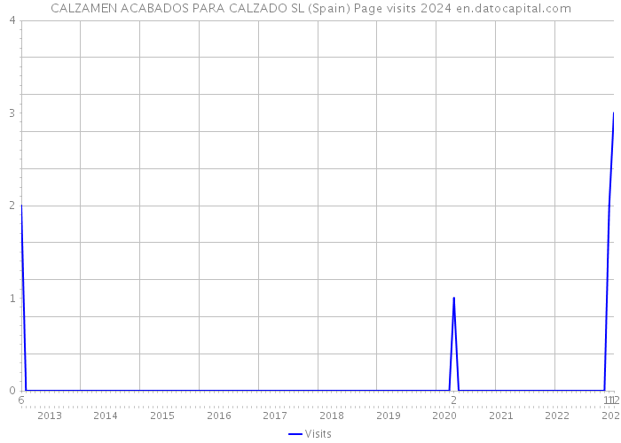 CALZAMEN ACABADOS PARA CALZADO SL (Spain) Page visits 2024 