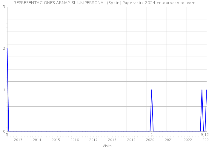 REPRESENTACIONES ARNAY SL UNIPERSONAL (Spain) Page visits 2024 