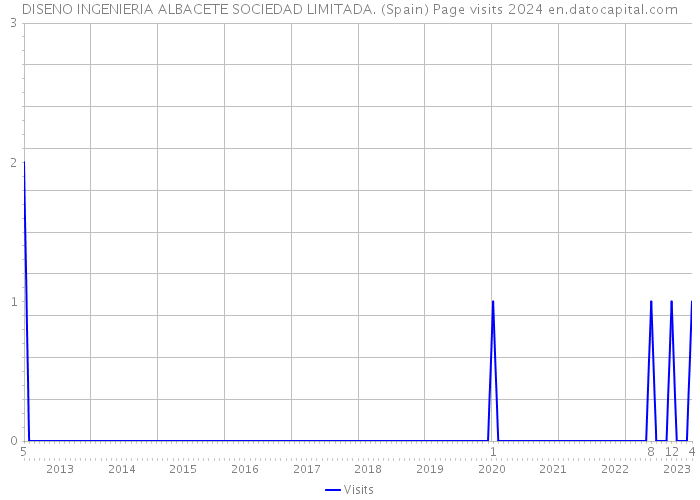 DISENO INGENIERIA ALBACETE SOCIEDAD LIMITADA. (Spain) Page visits 2024 