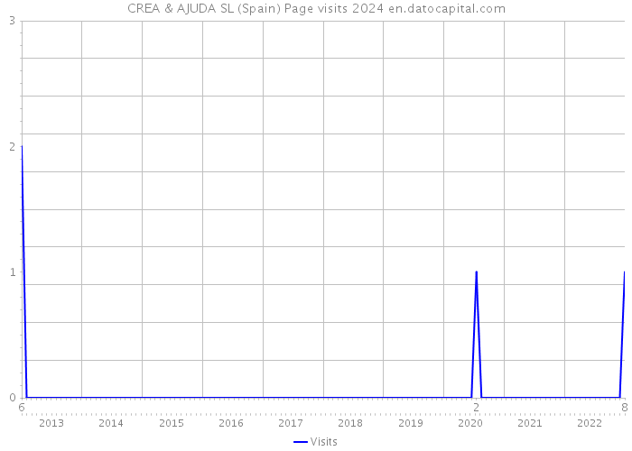 CREA & AJUDA SL (Spain) Page visits 2024 