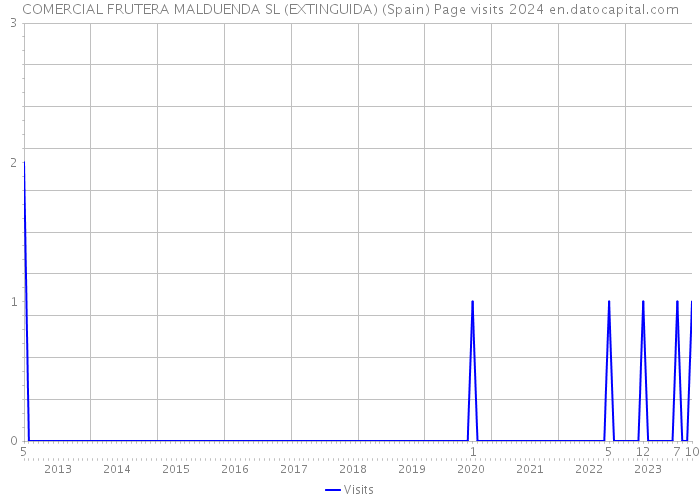 COMERCIAL FRUTERA MALDUENDA SL (EXTINGUIDA) (Spain) Page visits 2024 
