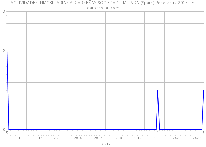 ACTIVIDADES INMOBILIARIAS ALCARREÑAS SOCIEDAD LIMITADA (Spain) Page visits 2024 