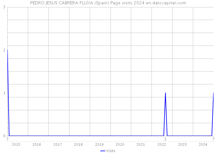 PEDRO JESUS CABRERA FLUXA (Spain) Page visits 2024 