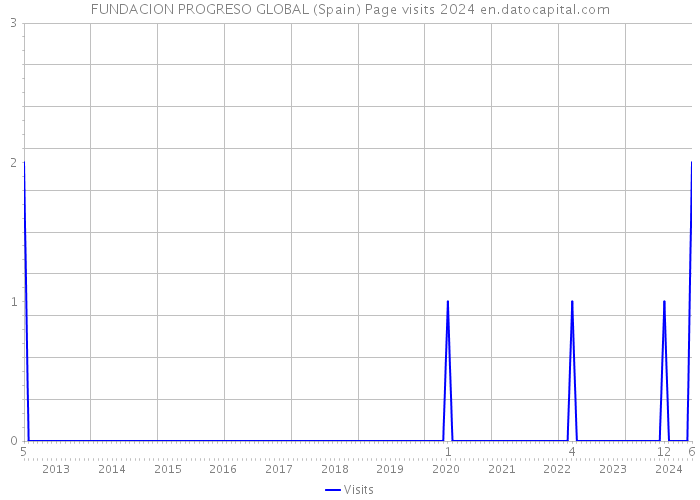 FUNDACION PROGRESO GLOBAL (Spain) Page visits 2024 