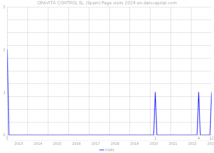 GRAVITA CONTROL SL. (Spain) Page visits 2024 