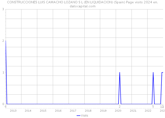 CONSTRUCCIONES LUIS CAMACHO LOZANO S L (EN LIQUIDACION) (Spain) Page visits 2024 