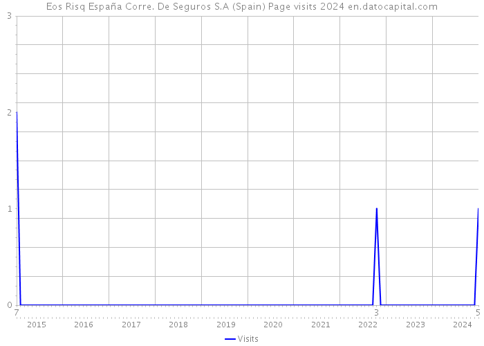 Eos Risq España Corre. De Seguros S.A (Spain) Page visits 2024 