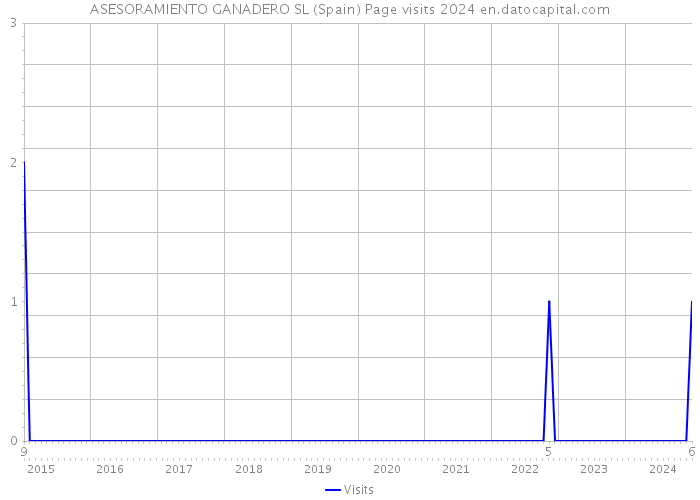 ASESORAMIENTO GANADERO SL (Spain) Page visits 2024 