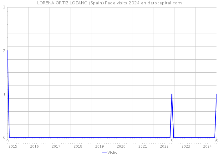 LORENA ORTIZ LOZANO (Spain) Page visits 2024 