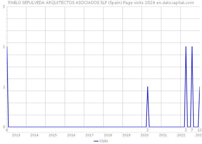 PABLO SEPULVEDA ARQUITECTOS ASOCIADOS SLP (Spain) Page visits 2024 