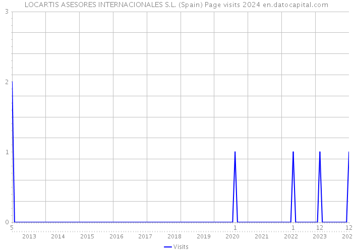 LOCARTIS ASESORES INTERNACIONALES S.L. (Spain) Page visits 2024 