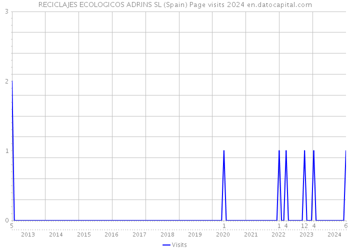 RECICLAJES ECOLOGICOS ADRINS SL (Spain) Page visits 2024 