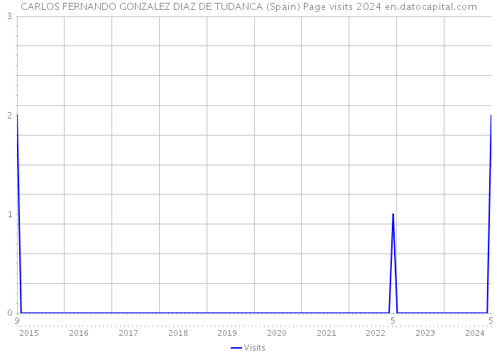 CARLOS FERNANDO GONZALEZ DIAZ DE TUDANCA (Spain) Page visits 2024 