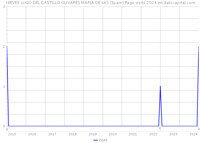 NIEVES LUGO DEL CASTILLO OLIVARES MARIA DE LAS (Spain) Page visits 2024 
