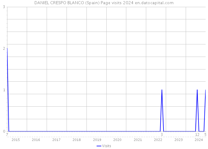 DANIEL CRESPO BLANCO (Spain) Page visits 2024 