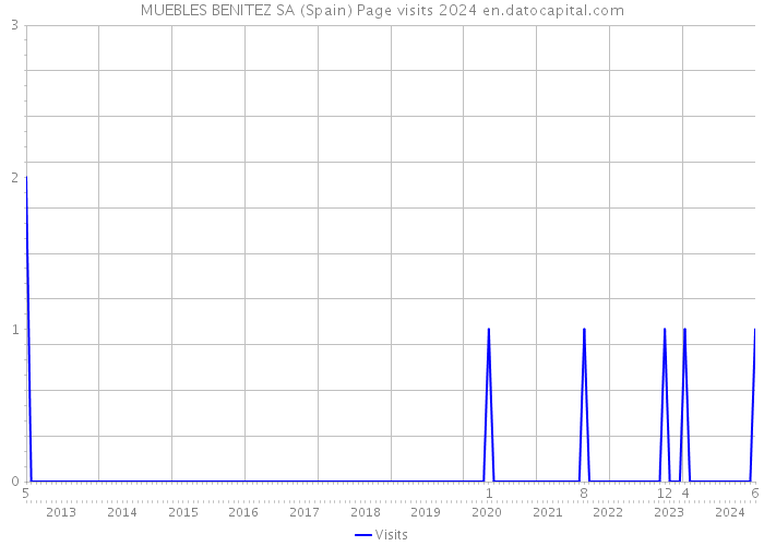 MUEBLES BENITEZ SA (Spain) Page visits 2024 