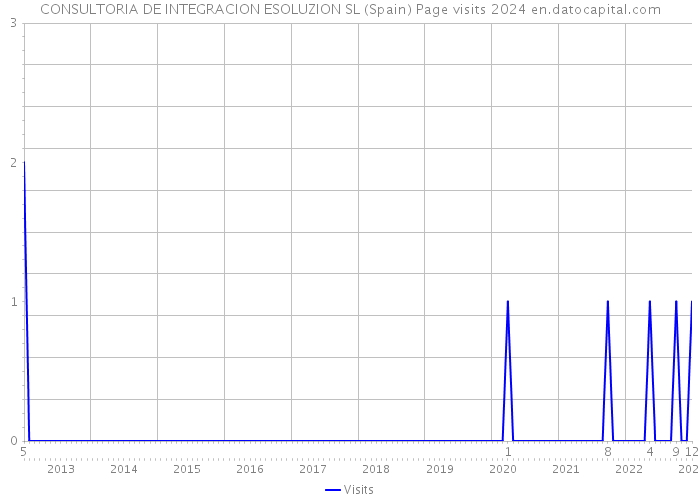 CONSULTORIA DE INTEGRACION ESOLUZION SL (Spain) Page visits 2024 