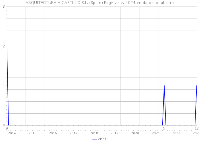 ARQUITECTURA A CASTILLO S.L. (Spain) Page visits 2024 