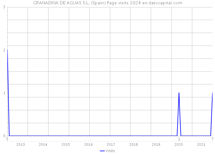 GRANADINA DE AGUAS S.L. (Spain) Page visits 2024 