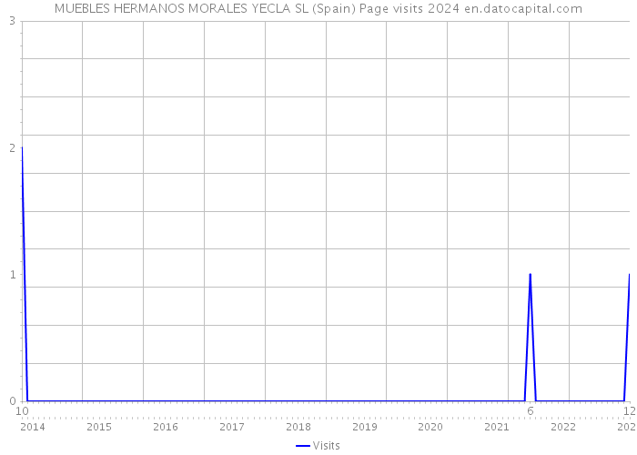 MUEBLES HERMANOS MORALES YECLA SL (Spain) Page visits 2024 
