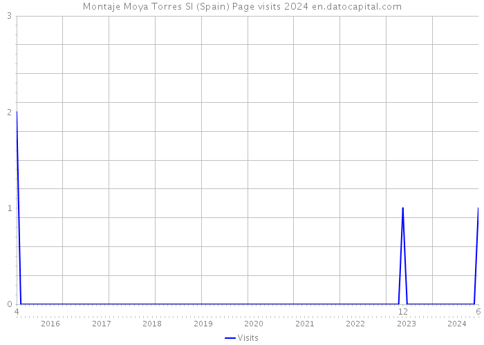 Montaje Moya Torres Sl (Spain) Page visits 2024 