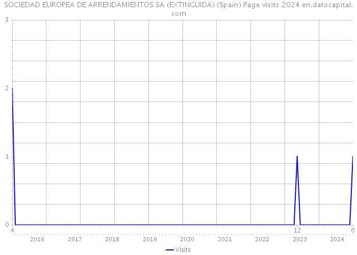 SOCIEDAD EUROPEA DE ARRENDAMIENTOS SA (EXTINGUIDA) (Spain) Page visits 2024 