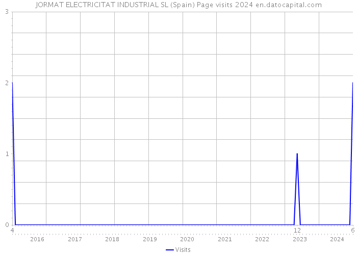 JORMAT ELECTRICITAT INDUSTRIAL SL (Spain) Page visits 2024 