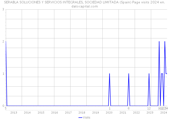 SERABLA SOLUCIONES Y SERVICIOS INTEGRALES, SOCIEDAD LIMITADA (Spain) Page visits 2024 