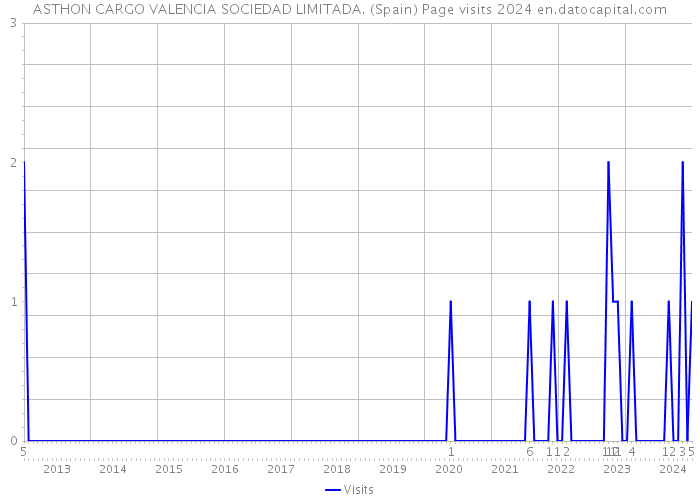 ASTHON CARGO VALENCIA SOCIEDAD LIMITADA. (Spain) Page visits 2024 