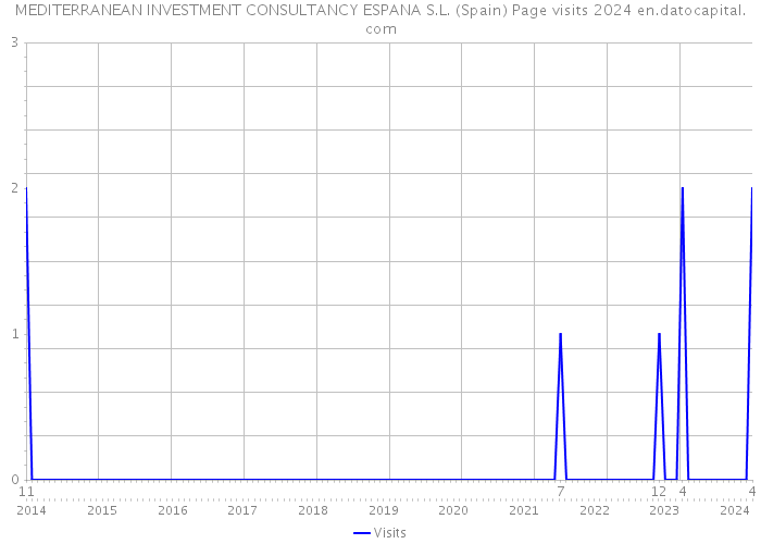 MEDITERRANEAN INVESTMENT CONSULTANCY ESPANA S.L. (Spain) Page visits 2024 