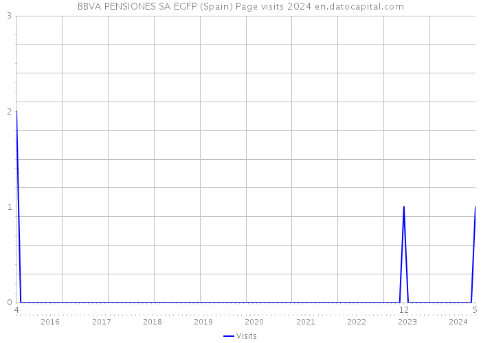 BBVA PENSIONES SA EGFP (Spain) Page visits 2024 