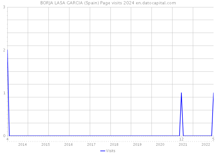 BORJA LASA GARCIA (Spain) Page visits 2024 