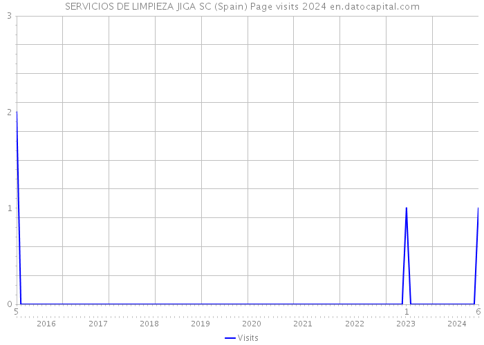 SERVICIOS DE LIMPIEZA JIGA SC (Spain) Page visits 2024 