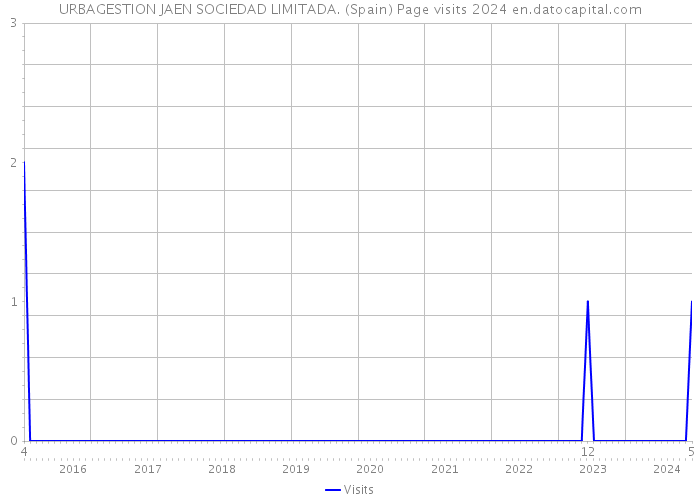 URBAGESTION JAEN SOCIEDAD LIMITADA. (Spain) Page visits 2024 