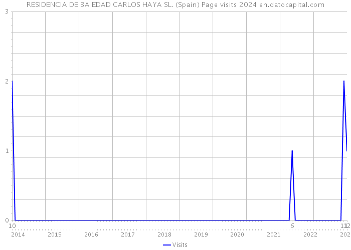 RESIDENCIA DE 3A EDAD CARLOS HAYA SL. (Spain) Page visits 2024 