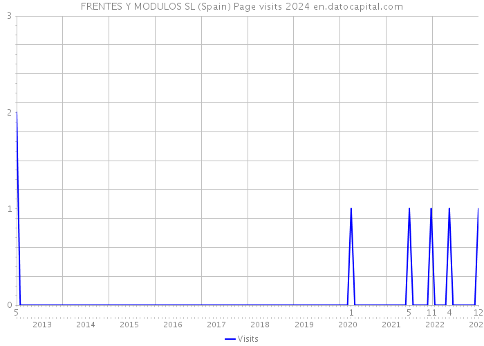FRENTES Y MODULOS SL (Spain) Page visits 2024 