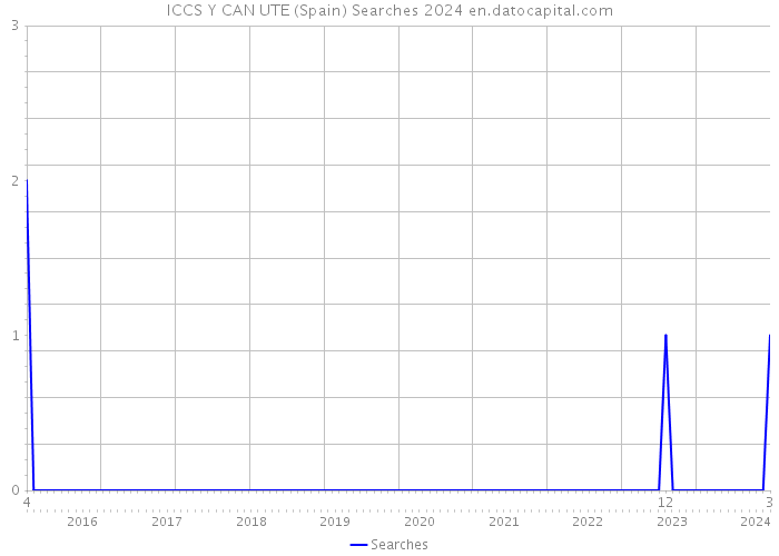 ICCS Y CAN UTE (Spain) Searches 2024 
