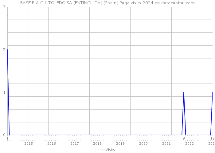 BASEIRIA OIL TOLEDO SA (EXTINGUIDA) (Spain) Page visits 2024 