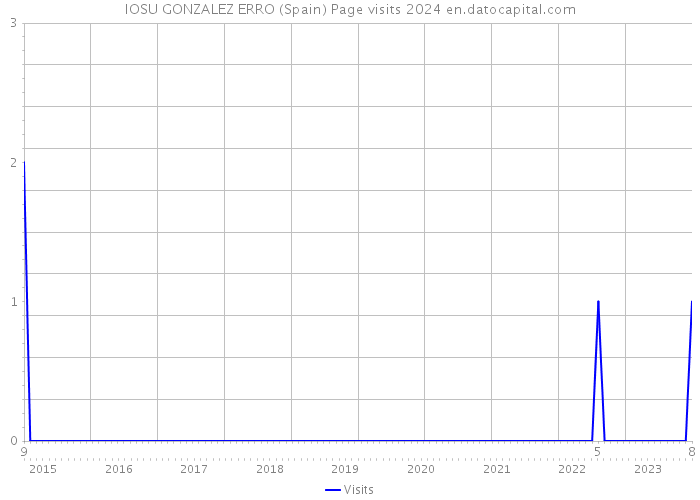 IOSU GONZALEZ ERRO (Spain) Page visits 2024 