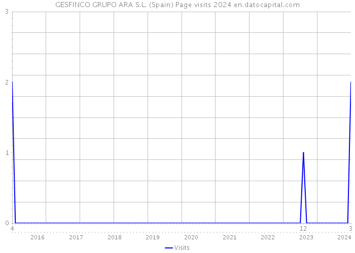 GESFINCO GRUPO ARA S.L. (Spain) Page visits 2024 