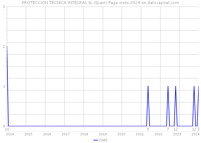 PROTECCION TECNICA INTEGRAL SL (Spain) Page visits 2024 
