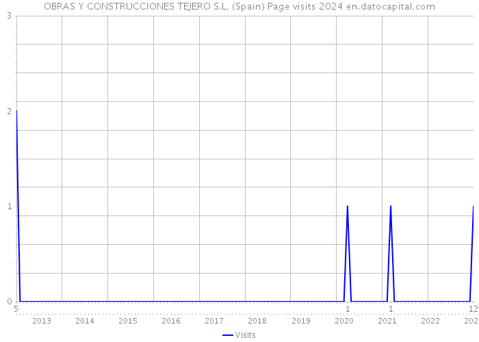 OBRAS Y CONSTRUCCIONES TEJERO S.L. (Spain) Page visits 2024 
