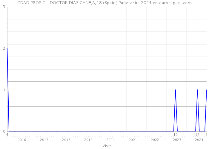 CDAD PROP CL. DOCTOR DIAZ CANEJA,18 (Spain) Page visits 2024 