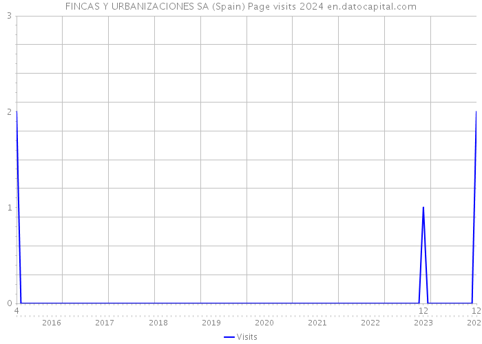 FINCAS Y URBANIZACIONES SA (Spain) Page visits 2024 