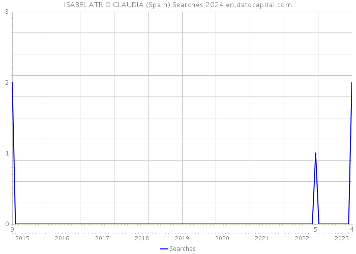 ISABEL ATRIO CLAUDIA (Spain) Searches 2024 