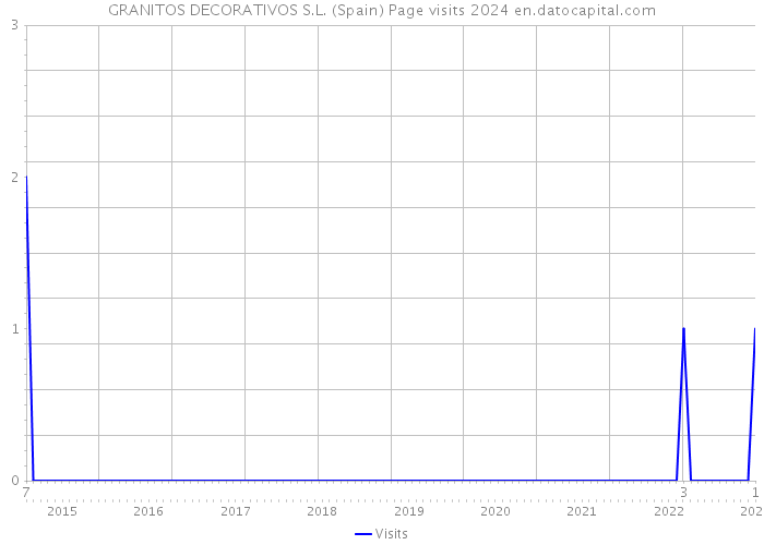 GRANITOS DECORATIVOS S.L. (Spain) Page visits 2024 