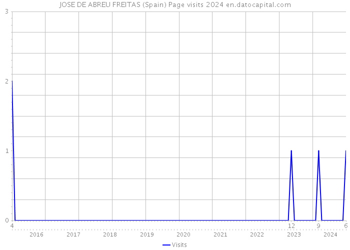 JOSE DE ABREU FREITAS (Spain) Page visits 2024 