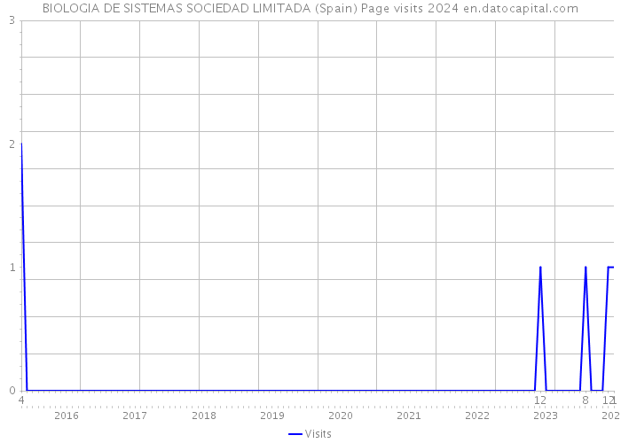 BIOLOGIA DE SISTEMAS SOCIEDAD LIMITADA (Spain) Page visits 2024 
