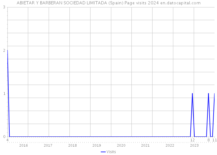 ABIETAR Y BARBERAN SOCIEDAD LIMITADA (Spain) Page visits 2024 