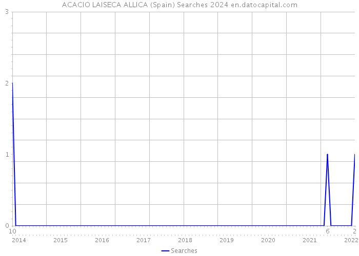 ACACIO LAISECA ALLICA (Spain) Searches 2024 